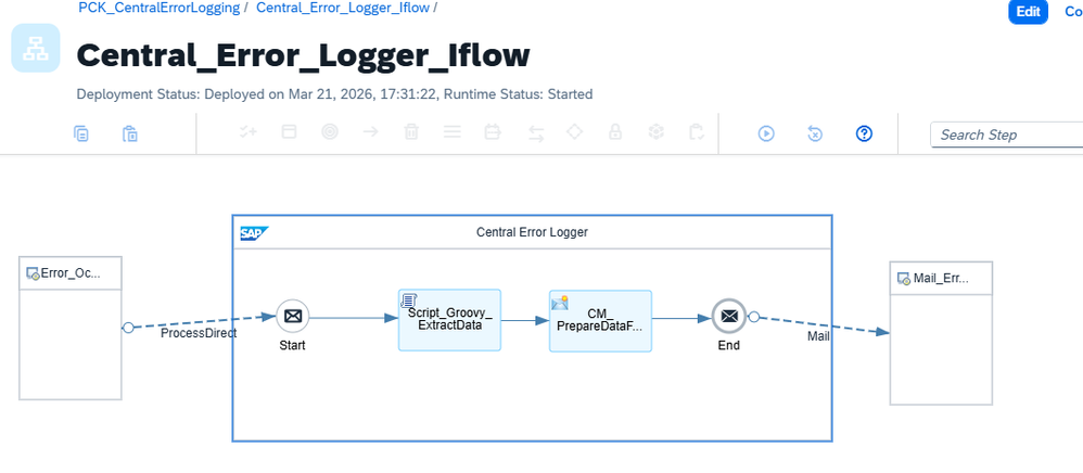 Central_Error_Logger_Iflow canvas: ProcessDirect sender → Start → Script_Groovy_ExtractData → CM_PrepareDataForEmail Content Modifier → End → Mail receiver