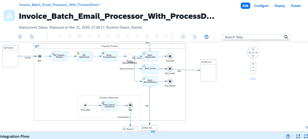 Invoice_Batch_Email_Processor_With_ProcessDirect iFlow showing complex routing based on message severity (High, Invalid, Normal), with an Exception Subprocess at the bottom forwarding errors via ProcessDirect