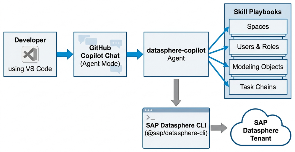 Architecture diagram: Developer in VS Code → GitHub Copilot Chat (Agent Mode) → datasphere-copilot Agent → Skill Playbooks covering Spaces, Users and Roles, Modeling Objects, and Task Chains, plus SAP Datasphere CLI → SAP Datasphere Tenant