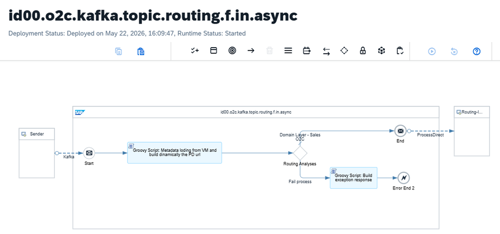 SAP CPI router iFlow showing Kafka Sender Adapter connected to processData Groovy script, then a router with two branches: is_mapped=true and is_mapped=false