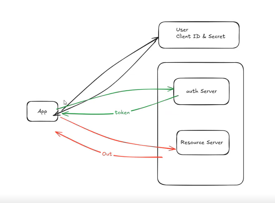 Hand-drawn diagram showing OAuth 2.0 Client Credentials flow: App sends Client ID and Client Secret to auth Server, receives a token, then uses that token to call the Resource Server and receive a response